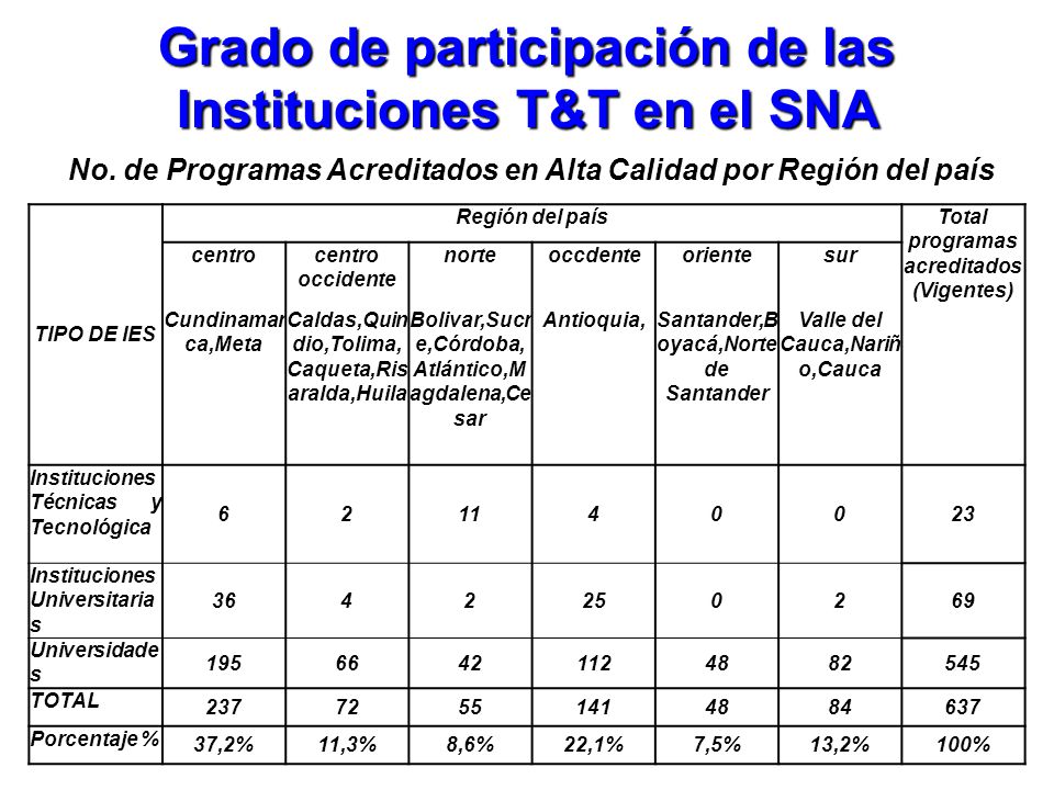 Grado de participación de las Instituciones T&T en el SNA