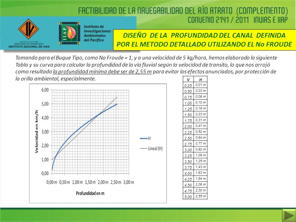 DISEÑO DE LA PROFUNDIDAD DEL CANAL DEFINIDA POR EL METODO DETALLADO UTILIZANDO EL No FROUDE