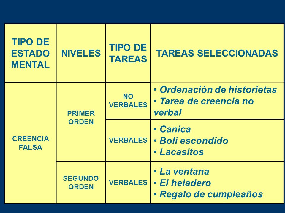 TIPO DE ESTADO MENTAL NIVELES TIPO DE TAREAS TAREAS SELECCIONADAS