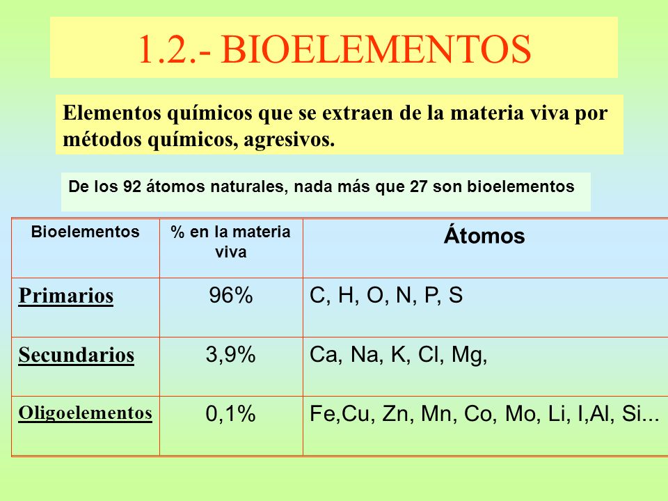 1.2.- BIOELEMENTOS Elementos químicos que se extraen de la materia viva por métodos químicos, agresivos.