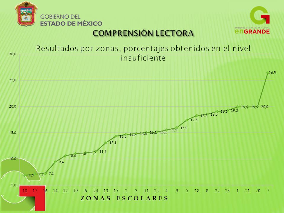 Resultados por zonas, porcentajes obtenidos en el nivel insuficiente