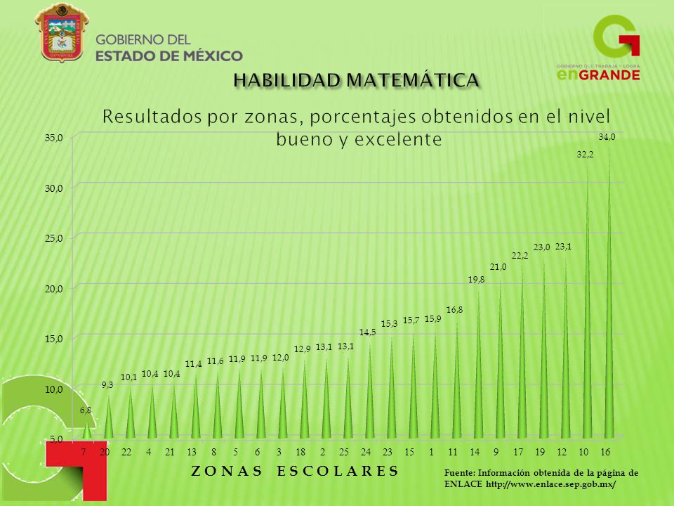 HABILIDAD MATEMÁTICA Resultados por zonas, porcentajes obtenidos en el nivel bueno y excelente. Z O N A S E S C O L A R E S.