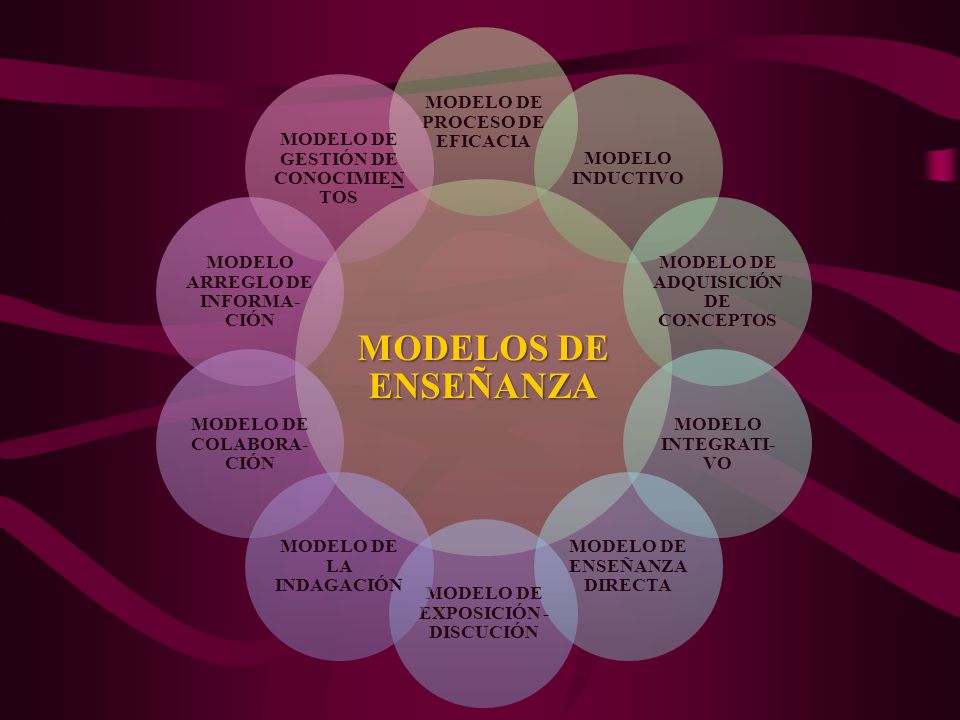 MODELOS DE ENSEÑANZA MODELO DE PROCESO DE EFICACIA MODELO INDUCTIVO