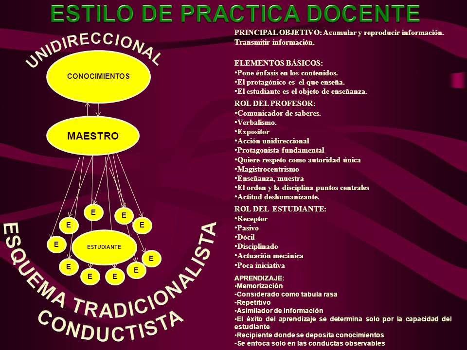 ESTILO DE PRACTICA DOCENTE ESQUEMA TRADICIONALISTA