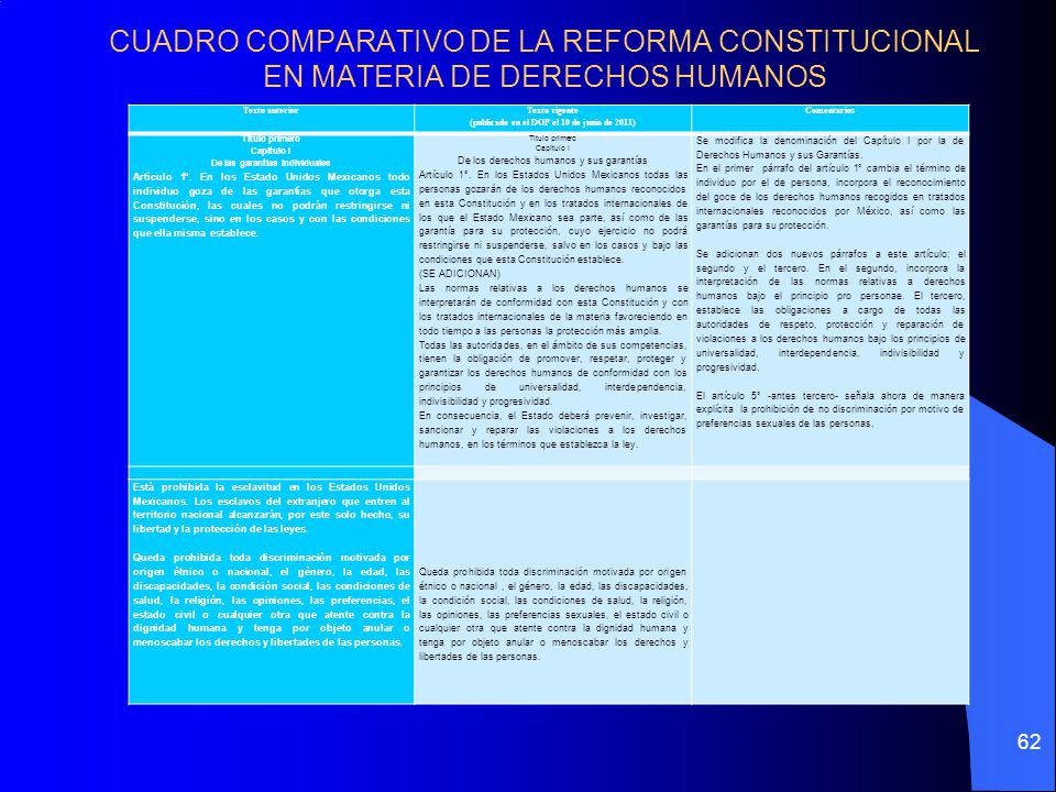 CUADRO COMPARATIVO DE LA REFORMA CONSTITUCIONAL EN MATERIA DE DERECHOS HUMANOS