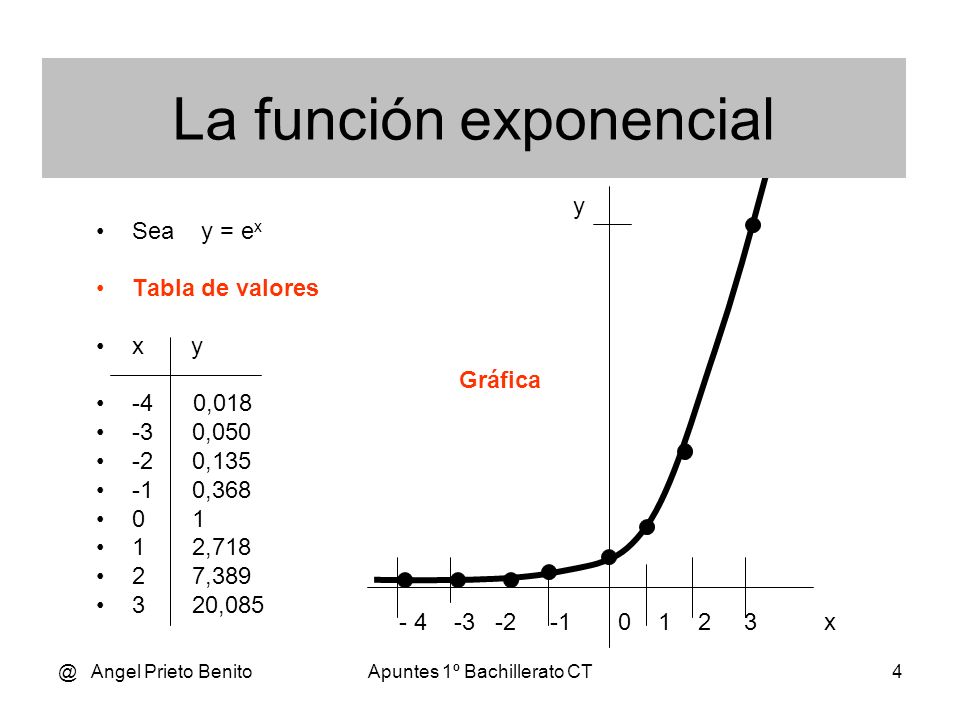 La función exponencial