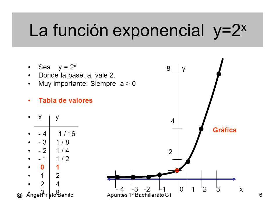 La función exponencial y=2x