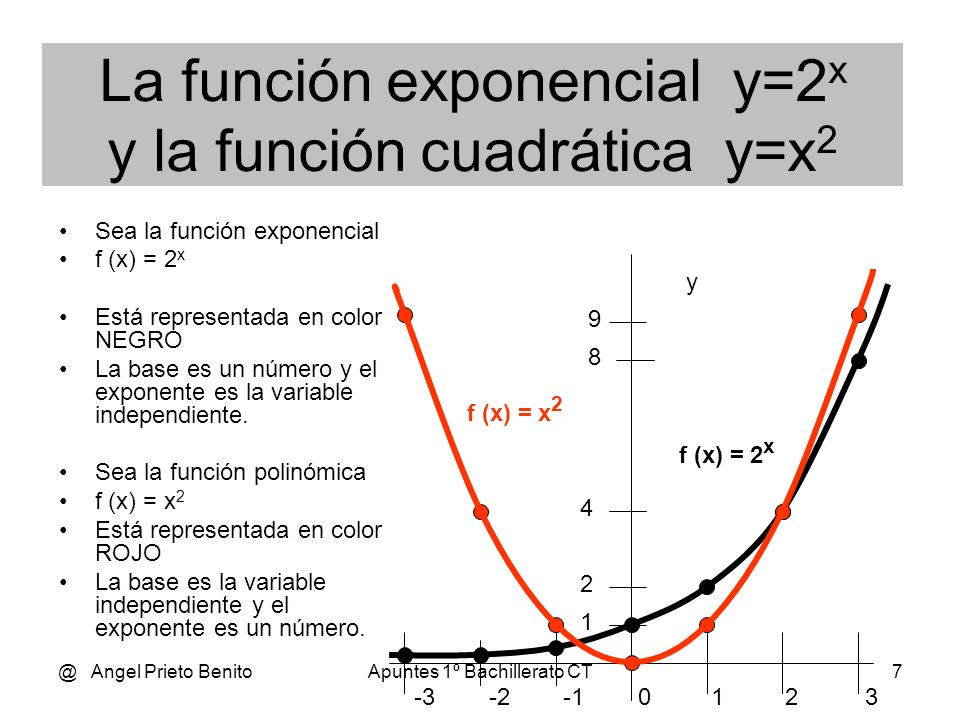 La función exponencial y=2x y la función cuadrática y=x2