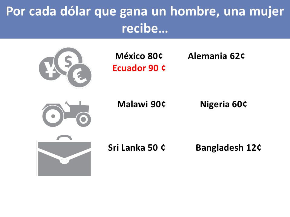 Por cada dólar que gana un hombre, una mujer recibe…