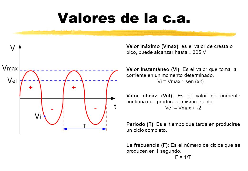 Valores de la c.a. Valor máximo (Vmax): es el valor de cresta o pico, puede alcanzar hasta ± 325 V.