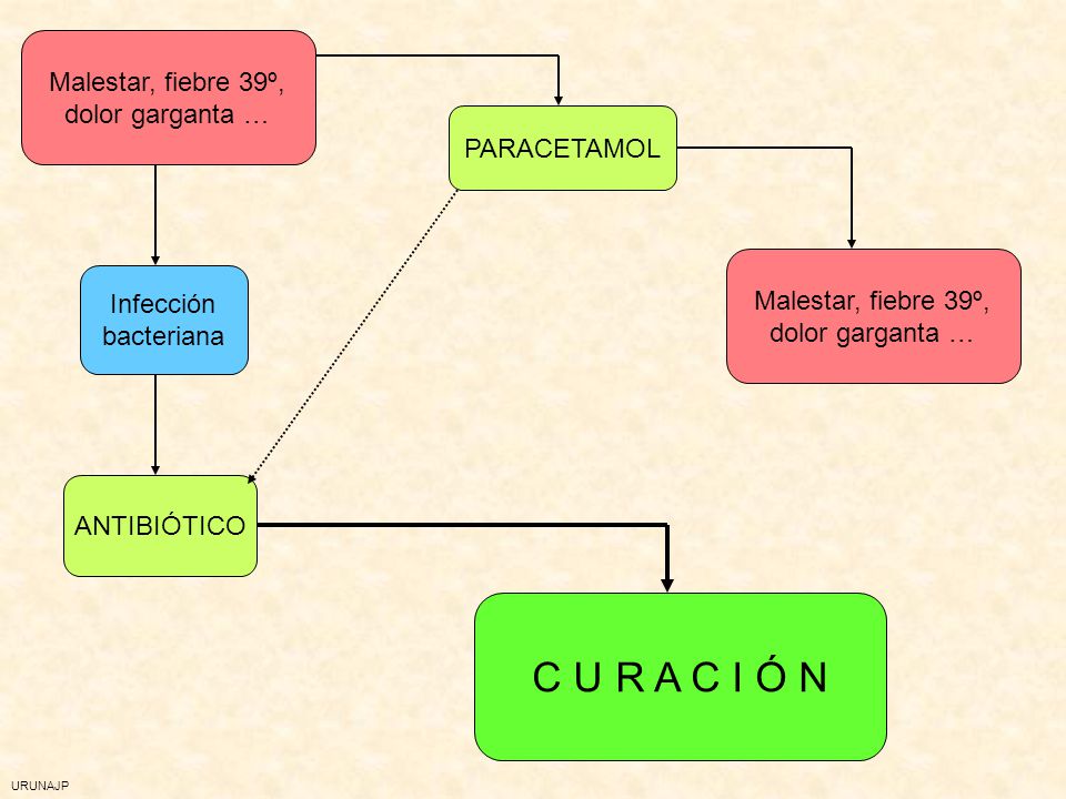 C U R A C I Ó N Malestar, fiebre 39º, dolor garganta … PARACETAMOL