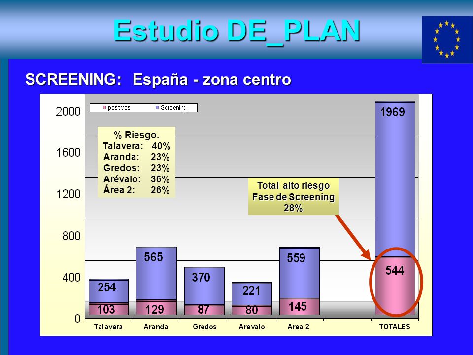 Estudio DE_PLAN SCREENING: España - zona centro % Riesgo.