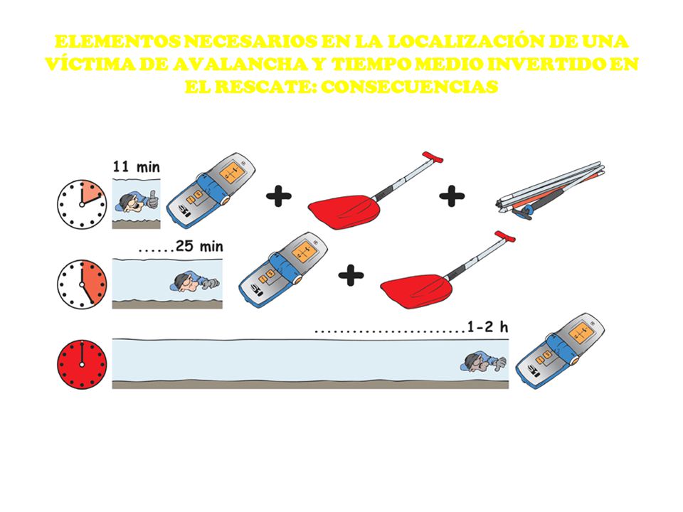 ELEMENTOS NECESARIOS EN LA LOCALIZACIÓN DE UNA VÍCTIMA DE AVALANCHA Y TIEMPO MEDIO INVERTIDO EN EL RESCATE: CONSECUENCIAS