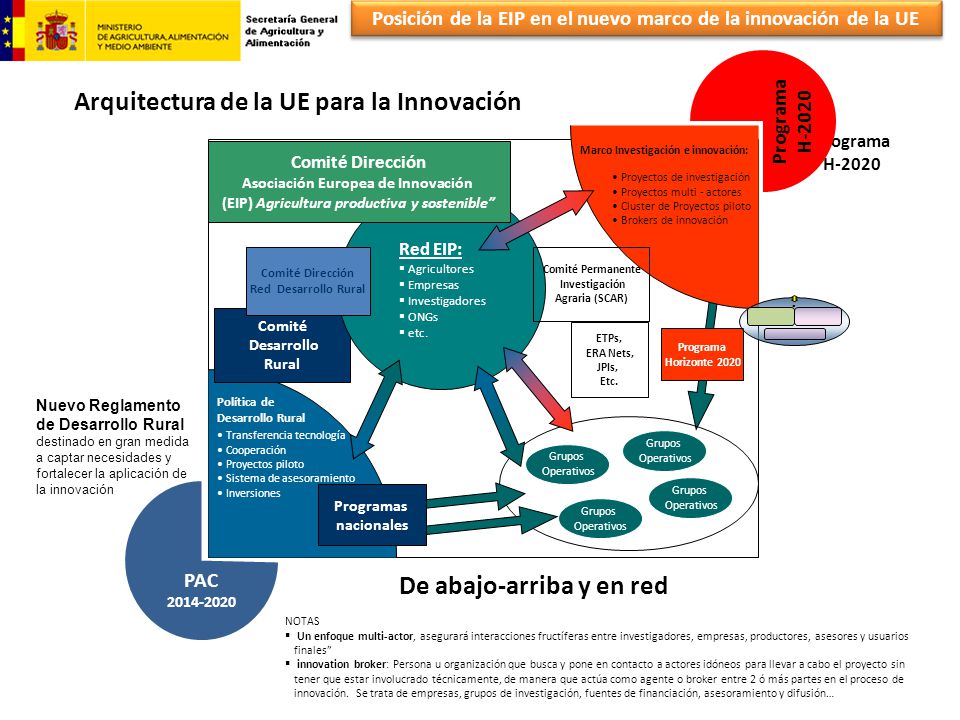 Posición de la EIP en el nuevo marco de la innovación de la UE