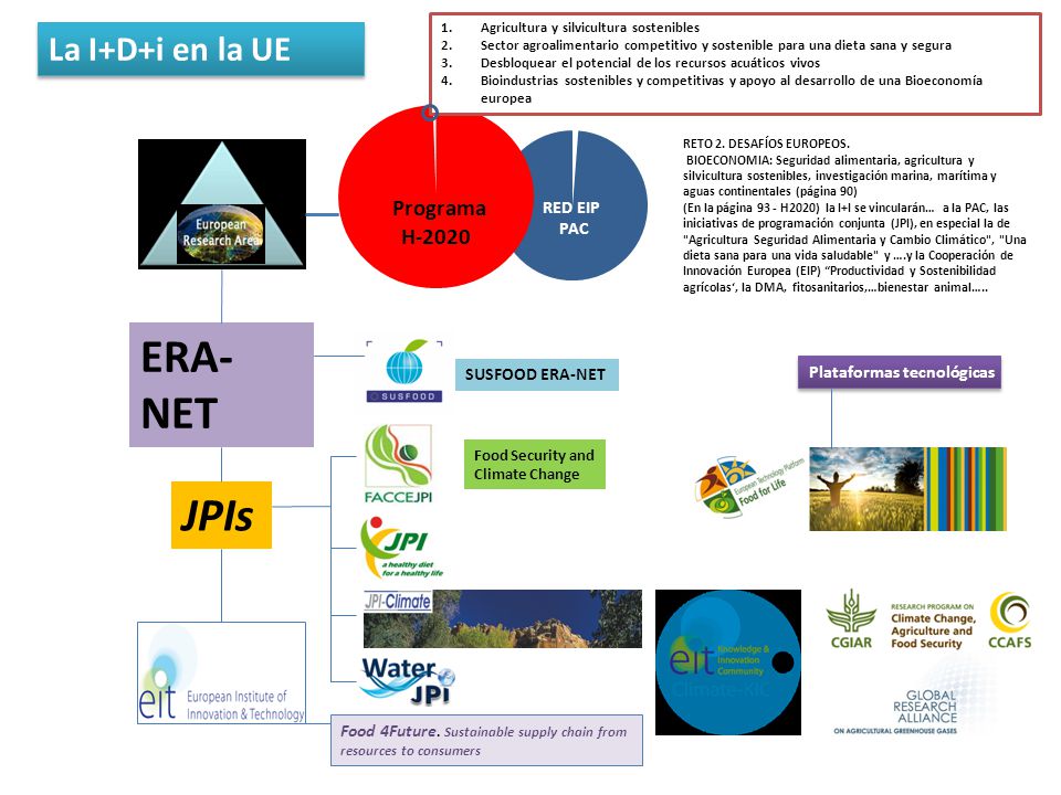 ERA-NET JPIs La I+D+i en la UE Programa H-2020 RED EIP PAC