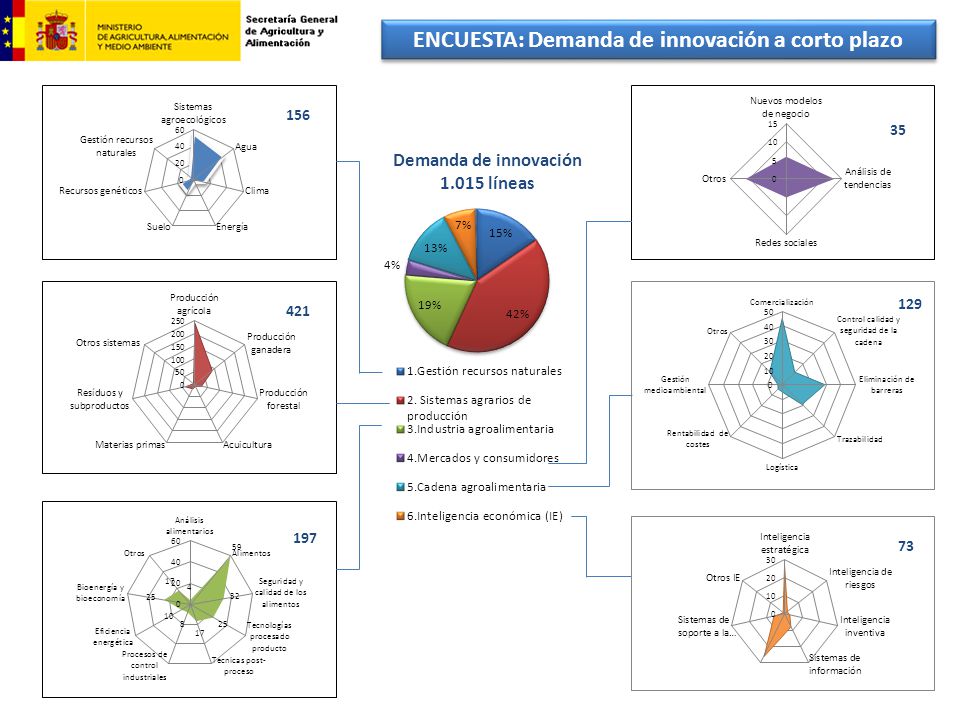 ENCUESTA: Demanda de innovación a corto plazo