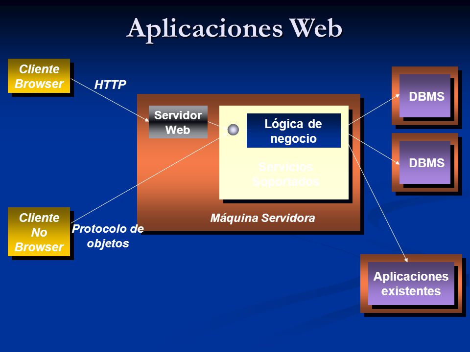 Aplicaciones Web Cliente Browser HTTP DBMS Lógica de negocio DBMS