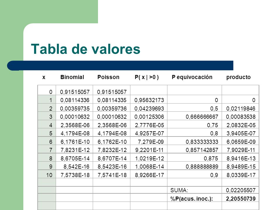 Tabla de valores x Binomial Poisson P( x | >0 ) P equivocación