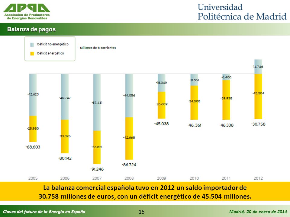 La balanza comercial española tuvo en 2012 un saldo importador de