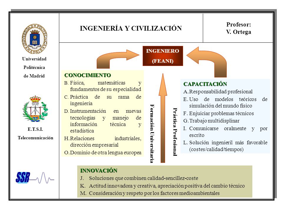 INGENIERO (FEANI) CONOCIMIENTO. Física, matemáticas y fundamentos de su especialidad. Práctica de su rama de ingeniería.