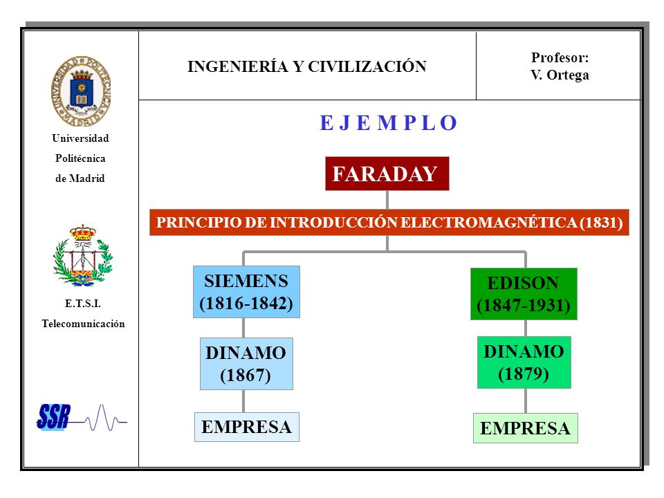 E J E M P L O FARADAY SIEMENS EDISON ( ) ( ) DINAMO
