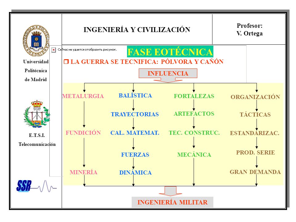 FASE EOTÉCNICA  LA GUERRA SE TECNIFICA: PÓLVORA Y CAÑÓN INFLUENCIA