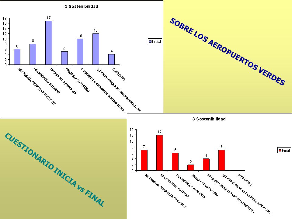SOBRE LOS AEROPUERTOS VERDES CUESTIONARIO INICIA vs FINAL