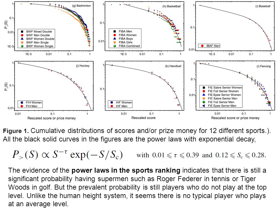 Figure 1. Cumulative distributions of scores and/or prize money for 12 different sports.). All the black solid curves in the figures are the power laws with exponential decay,