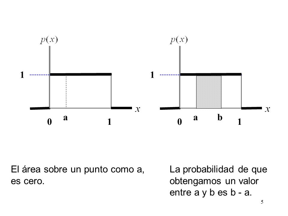 1 a. 1. a. b. 1. El área sobre un punto como a, es cero.
