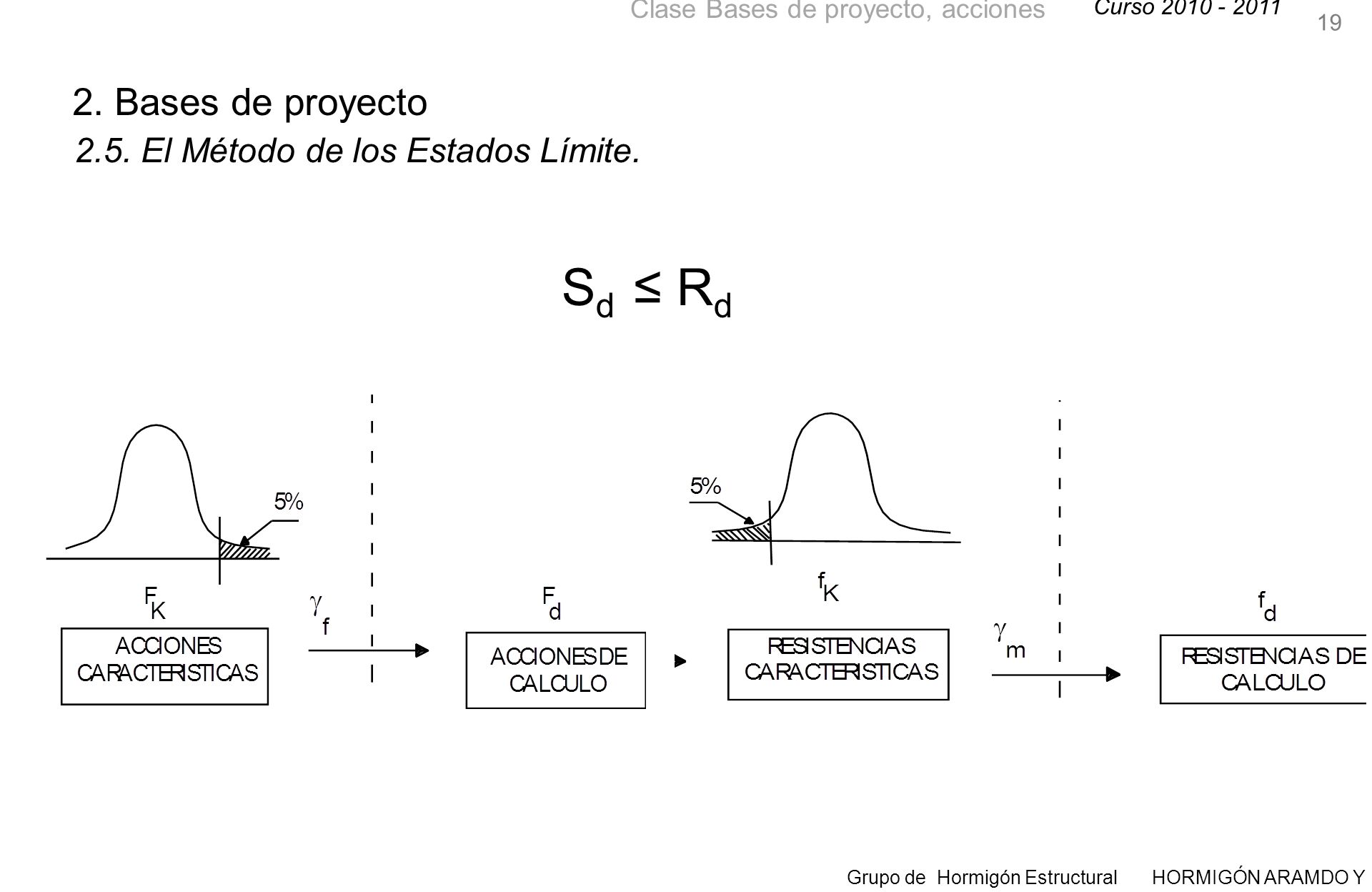 19 2. Bases de proyecto 2.5. El Método de los Estados Límite. Sd ≤ Rd
