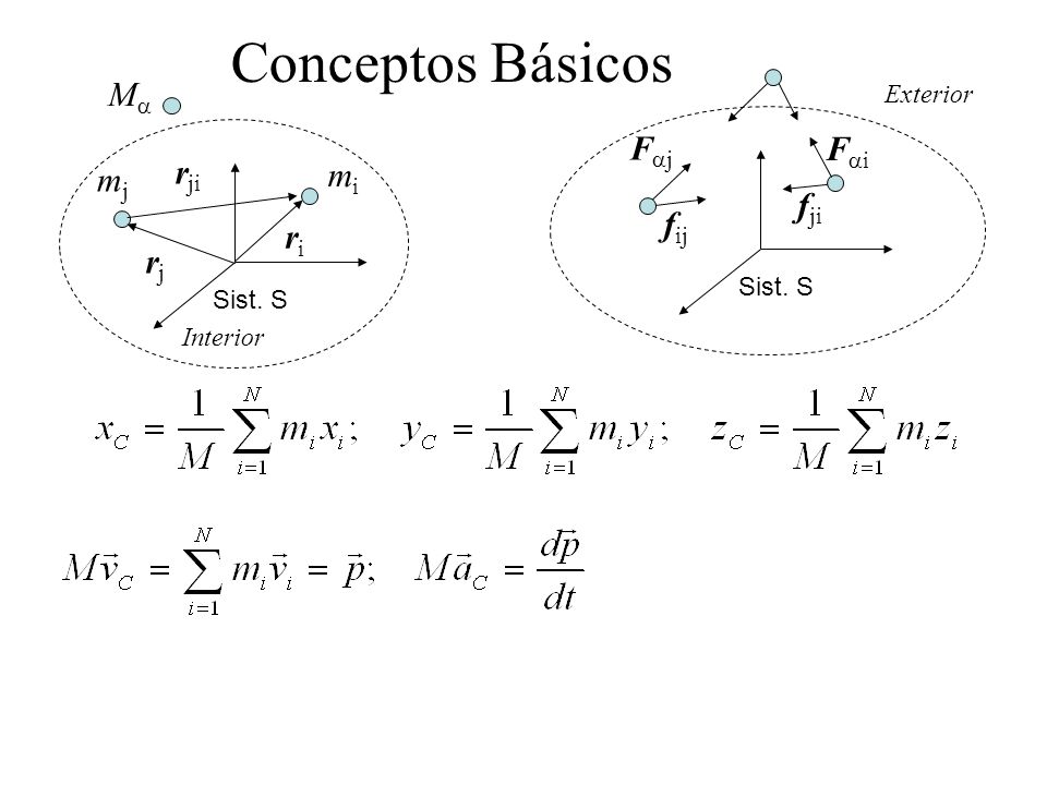 Conceptos Básicos Ma Faj Fai rji mj mi fji fij ri rj Exterior Sist. S
