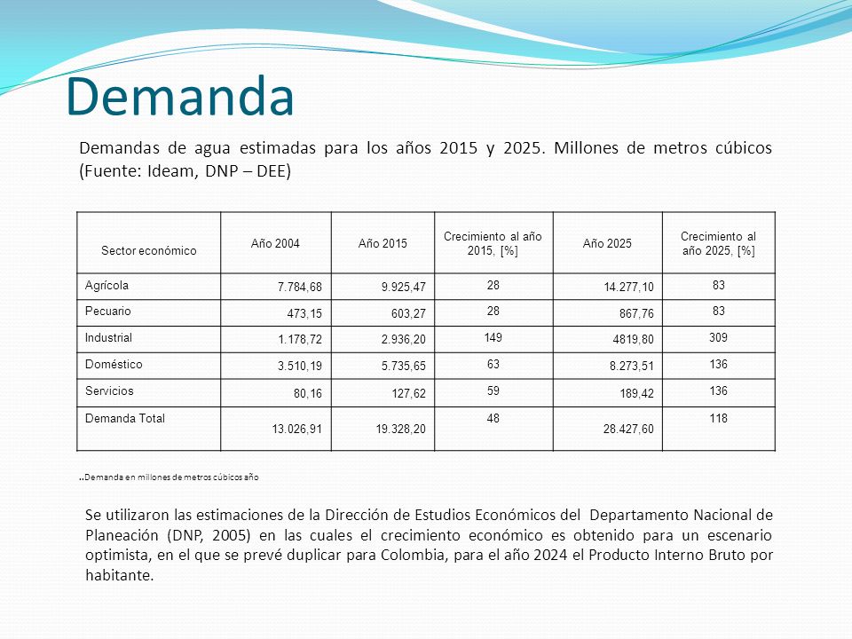 Demanda Demandas de agua estimadas para los años 2015 y Millones de metros cúbicos (Fuente: Ideam, DNP – DEE)