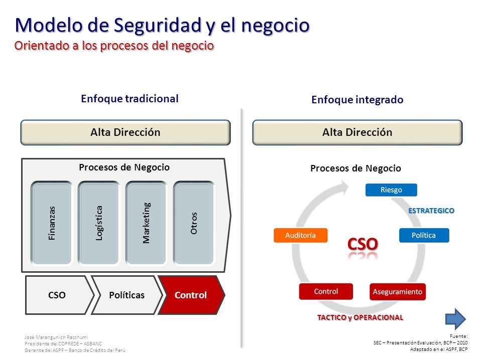 Modelo de Seguridad y el negocio Orientado a los procesos del negocio