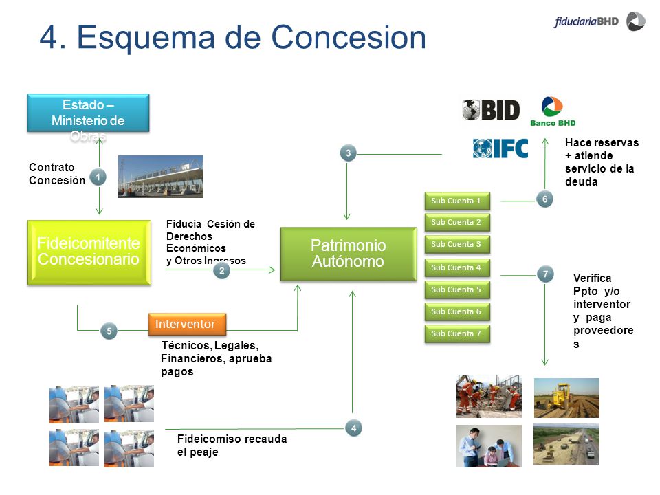 4. Esquema de Concesion Estado – Ministerio de Obras Interventor