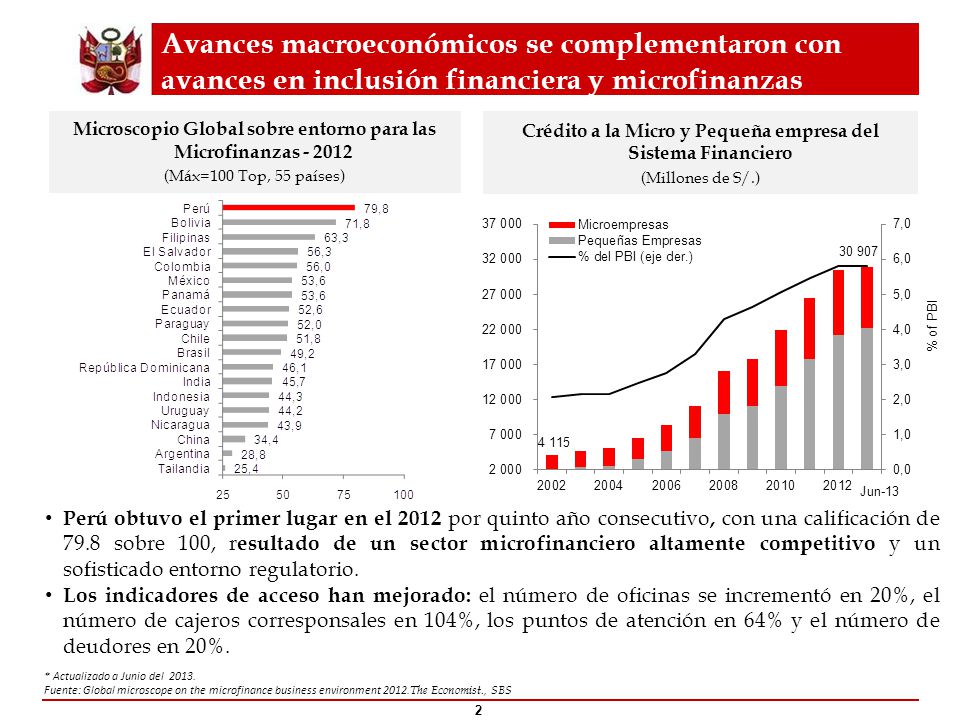 Avances macroeconómicos se complementaron con avances en inclusión financiera y microfinanzas