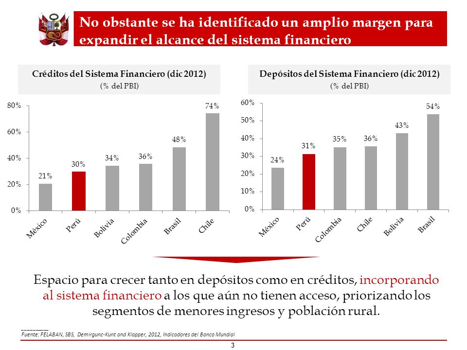 No obstante se ha identificado un amplio margen para expandir el alcance del sistema financiero