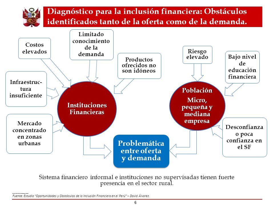 Diagnóstico para la inclusión financiera: Obstáculos identificados tanto de la oferta como de la demanda.