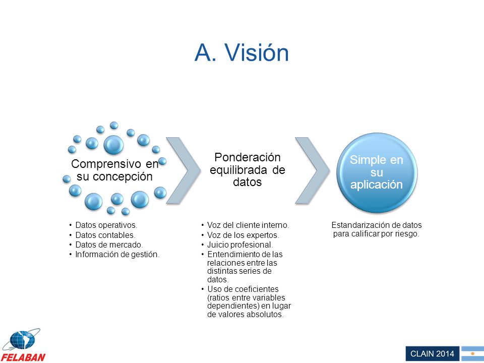 A. Visión Ponderación equilibrada de datos Simple en su aplicación