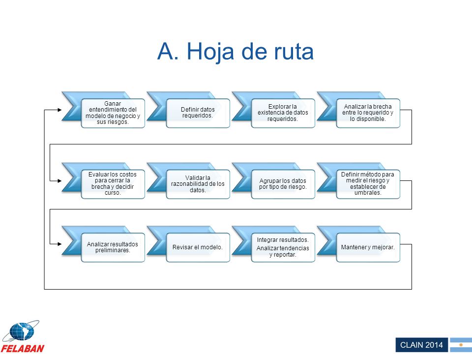 A. Hoja de ruta Ganar entendimiento del modelo de negocio y sus riesgos. Definir datos requeridos.