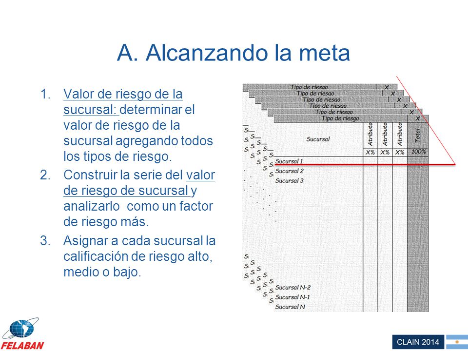 A. Alcanzando la meta Valor de riesgo de la sucursal: determinar el valor de riesgo de la sucursal agregando todos los tipos de riesgo.