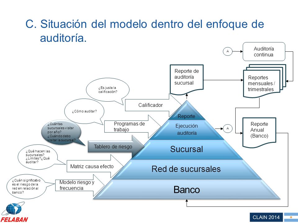 C. Situación del modelo dentro del enfoque de auditoría.