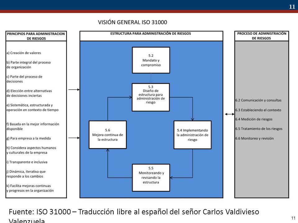 Fuente: ISO – Traducción libre al español del señor Carlos Valdivieso Valenzuela