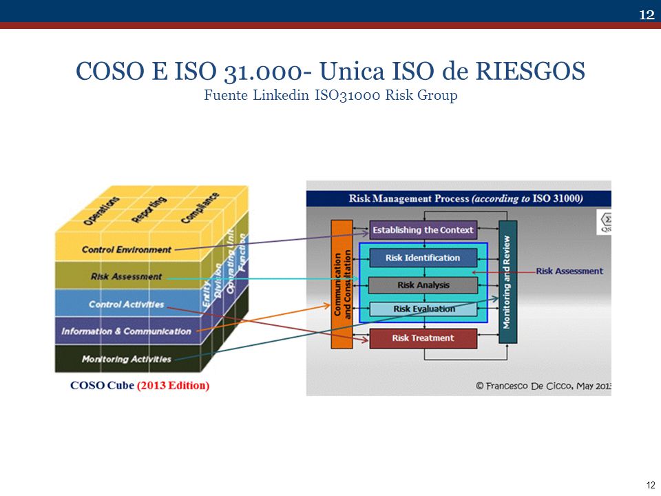 COSO E ISO Unica ISO de RIESGOS Fuente Linkedin ISO31000 Risk Group