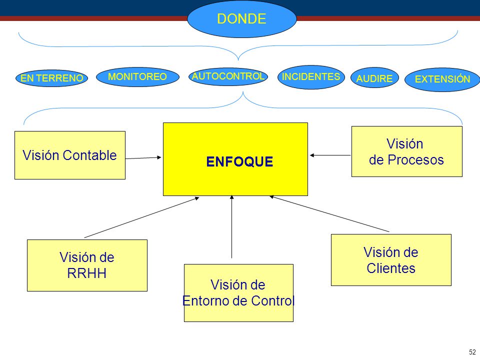 DONDE Visión de Procesos Visión Contable ENFOQUE Visión de Clientes