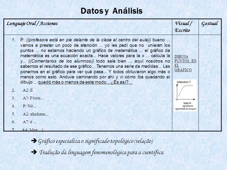 Datos y Análisis Lenguaje Oral / Acciones. Visual / Escrito. Gestual. DIBUJA PUNTOS EN EL GRÁFICO.
