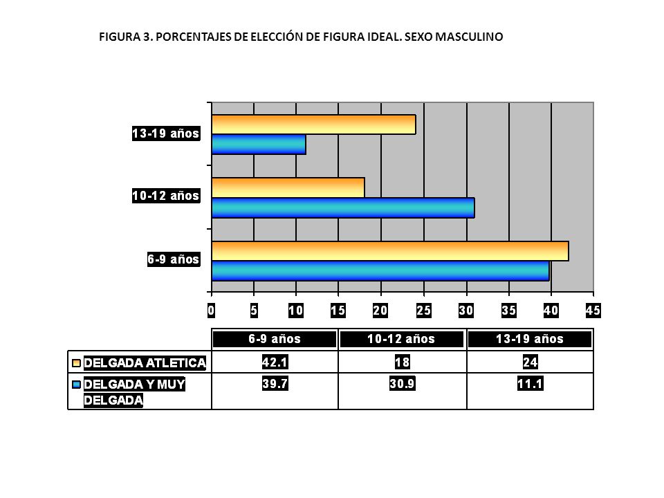 FIGURA 3. PORCENTAJES DE ELECCIÓN DE FIGURA IDEAL. SEXO MASCULINO
