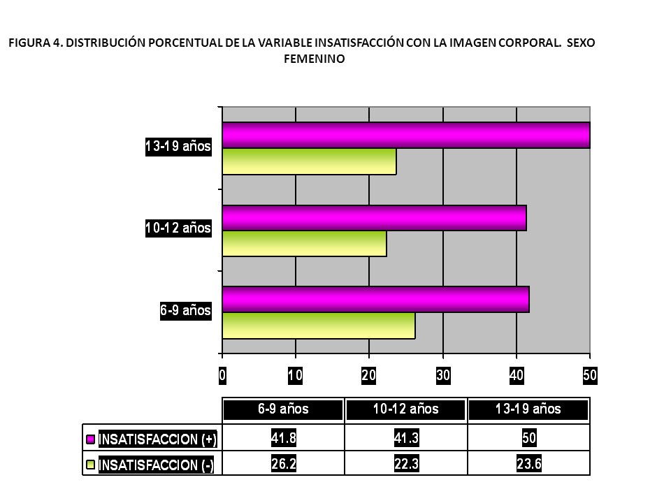 FIGURA 4. DISTRIBUCIÓN PORCENTUAL DE LA VARIABLE INSATISFACCIÓN CON LA IMAGEN CORPORAL.