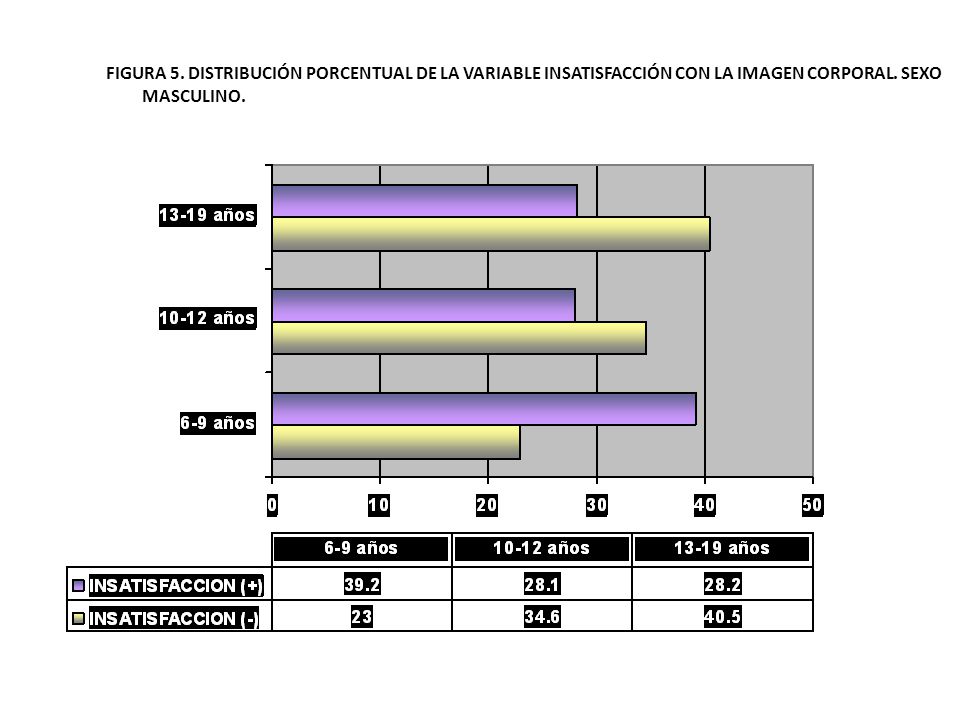 FIGURA 5. DISTRIBUCIÓN PORCENTUAL DE LA VARIABLE INSATISFACCIÓN CON LA IMAGEN CORPORAL.