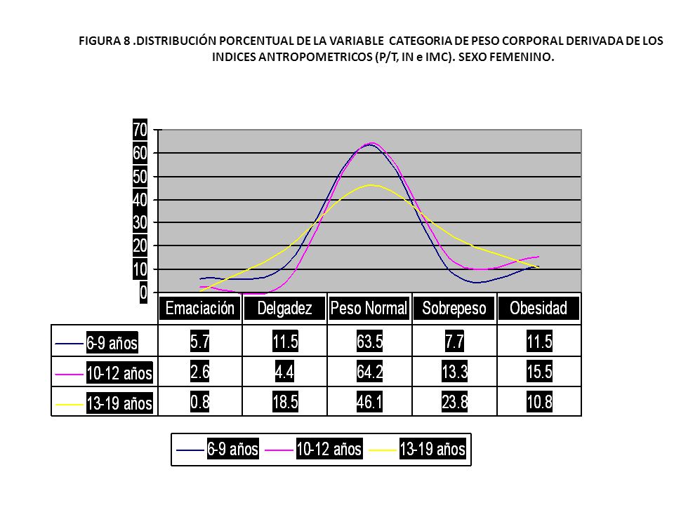 FIGURA 8 .DISTRIBUCIÓN PORCENTUAL DE LA VARIABLE CATEGORIA DE PESO CORPORAL DERIVADA DE LOS INDICES ANTROPOMETRICOS (P/T, IN e IMC).