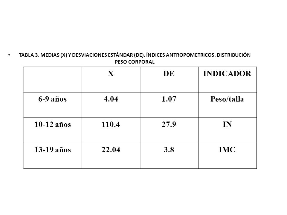 X DE INDICADOR 6-9 años Peso/talla años IN